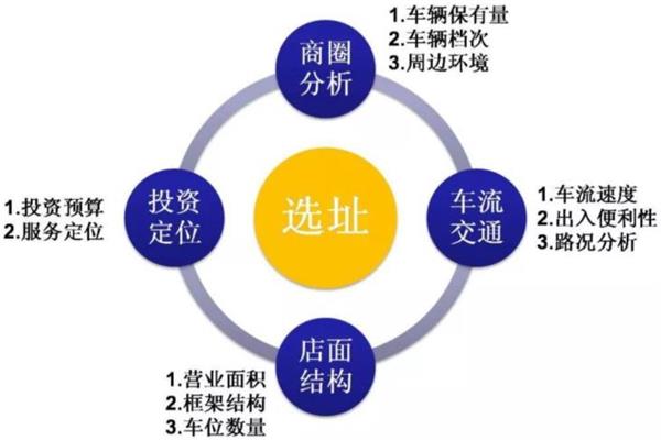 選址步驟 選址步驟